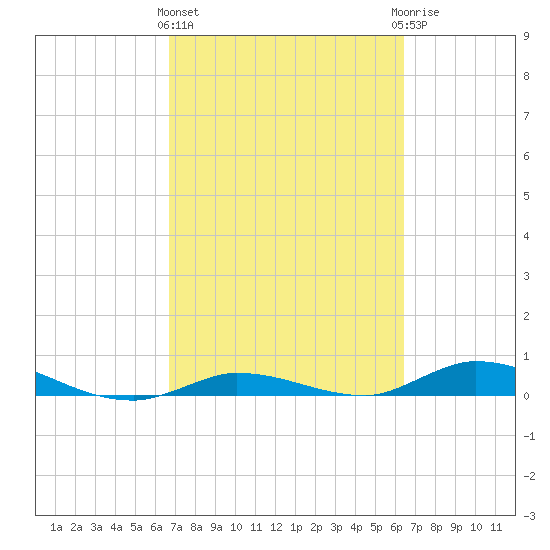 Lignumvitae Key tide chart for Monday, March 2, 2026
