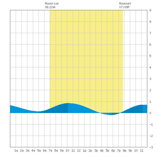 Lignumvitae Key tide chart for Thursday, April 16, 2026