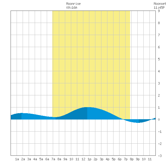 Lignumvitae Key tide chart for Monday, April 20, 2026