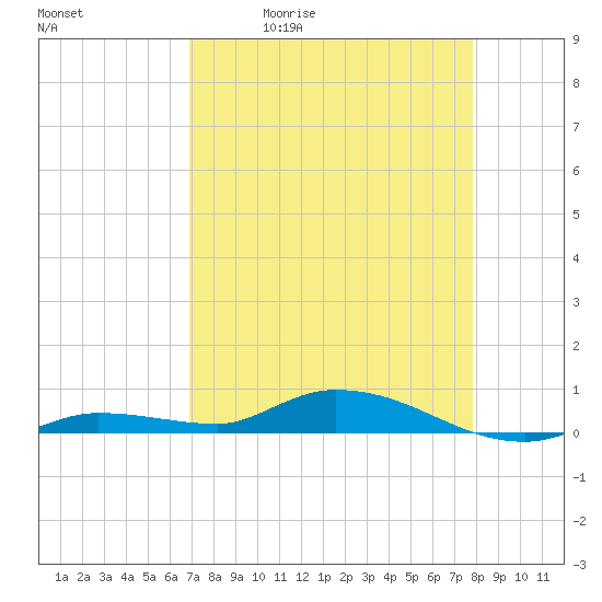 Lignumvitae Key tide chart for Tuesday, April 21, 2026