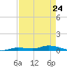 Lignumvitae Key tide chart for Friday, April 24, 2026