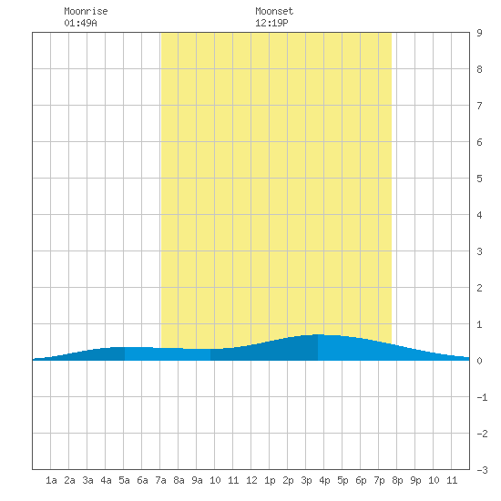 Lignumvitae Key tide chart for Thursday, April 9, 2026