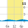 Lignumvitae Key tide chart for Monday, May 11, 2026