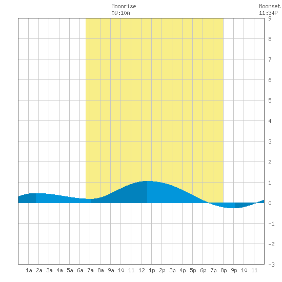 Lignumvitae Key tide chart for Tuesday, May 19, 2026