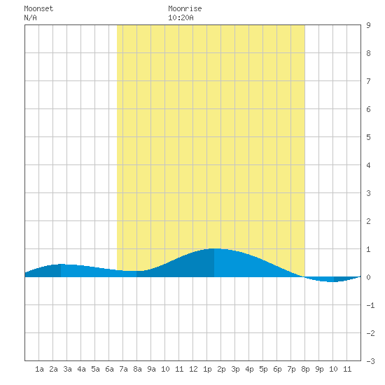 Lignumvitae Key tide chart for Wednesday, May 20, 2026