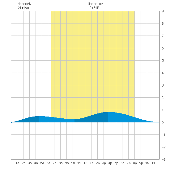 Lignumvitae Key tide chart for Friday, May 22, 2026