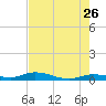 Lignumvitae Key tide chart for Tuesday, May 26, 2026