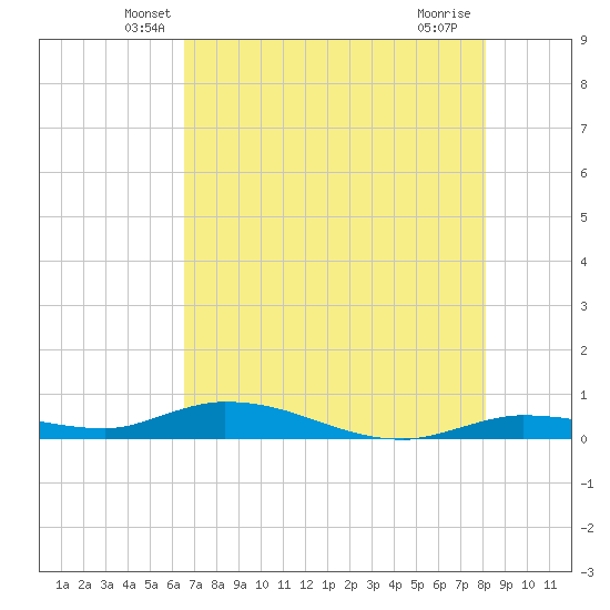 Lignumvitae Key tide chart for Wednesday, May 27, 2026