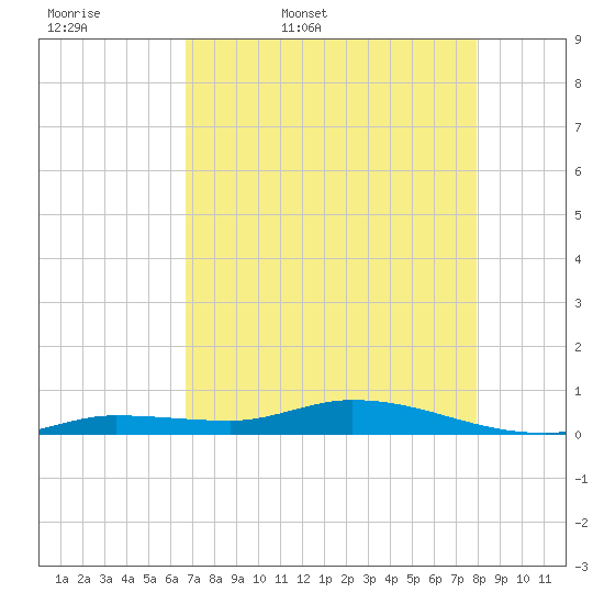 Lignumvitae Key tide chart for Thursday, May 7, 2026