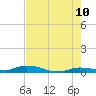 Lignumvitae Key tide chart for Wednesday, June 10, 2026