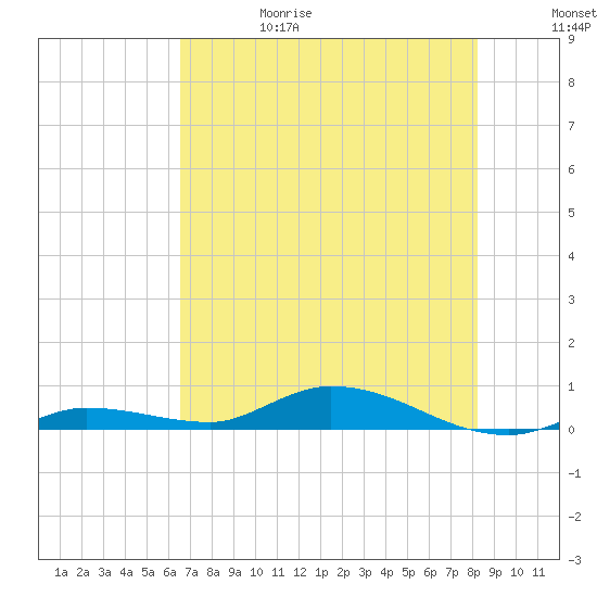 Lignumvitae Key tide chart for Thursday, June 18, 2026