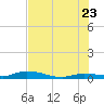 Lignumvitae Key tide chart for Tuesday, June 23, 2026