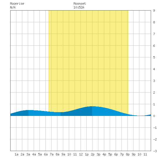 Lignumvitae Key tide chart for Friday, June 5, 2026