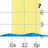 Lignumvitae Key tide chart for Sunday, June 7, 2026