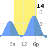 Likiep Atoll tide chart for Thursday, January 14, 2021