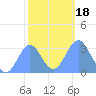 Likiep Atoll tide chart for Monday, January 18, 2021