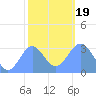 Likiep Atoll tide chart for Tuesday, January 19, 2021