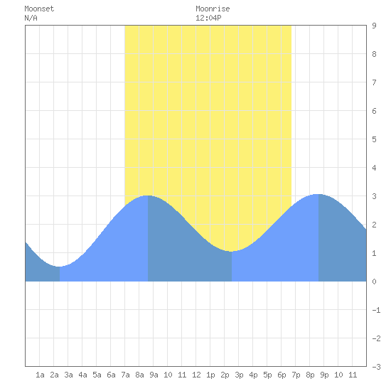 Likiep Atoll tide chart for Wednesday, January 20, 2021