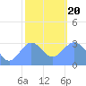 Likiep Atoll tide chart for Wednesday, January 20, 2021