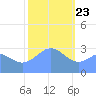Likiep Atoll tide chart for Saturday, January 23, 2021