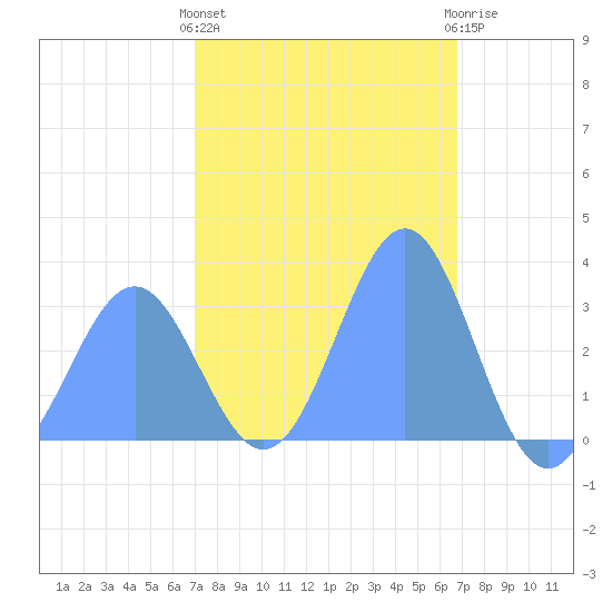 Likiep Atoll tide chart for Thursday, January 28, 2021