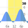 Likiep Atoll tide chart for Saturday, January 30, 2021