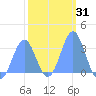 Likiep Atoll tide chart for Sunday, January 31, 2021