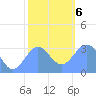 Likiep Atoll tide chart for Wednesday, January 6, 2021