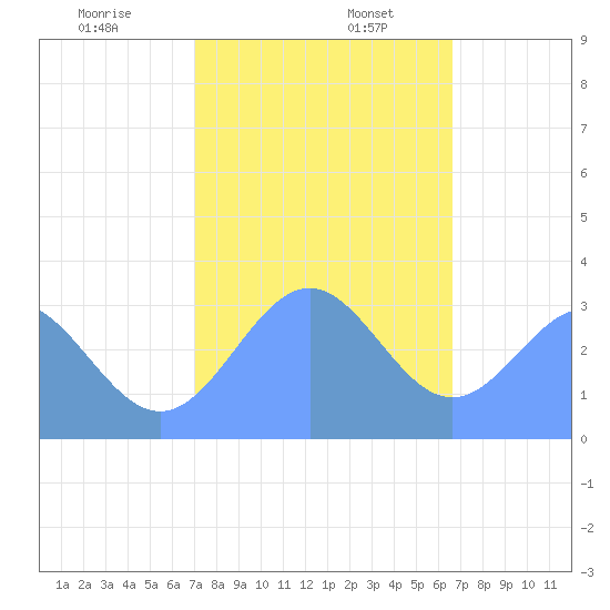 Likiep Atoll tide chart for Friday, January 8, 2021