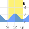Likiep Atoll tide chart for Friday, January 8, 2021