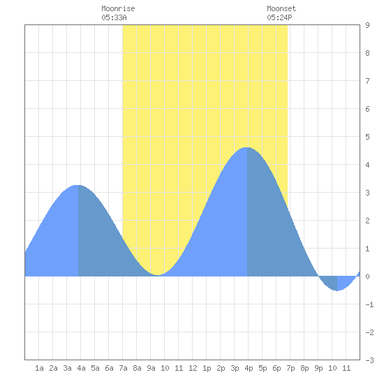 Likiep Atoll tide chart for Wednesday, February 10, 2021