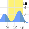 Likiep Atoll tide chart for Wednesday, February 10, 2021