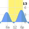 Likiep Atoll tide chart for Saturday, February 13, 2021
