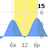 Likiep Atoll tide chart for Monday, February 15, 2021
