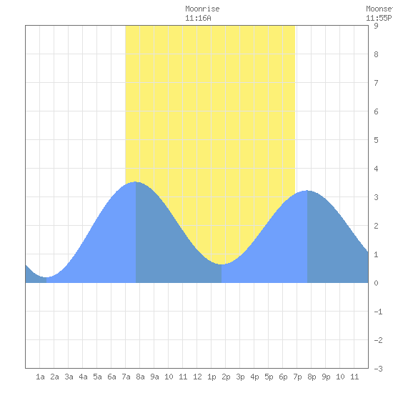 Likiep Atoll tide chart for Thursday, February 18, 2021