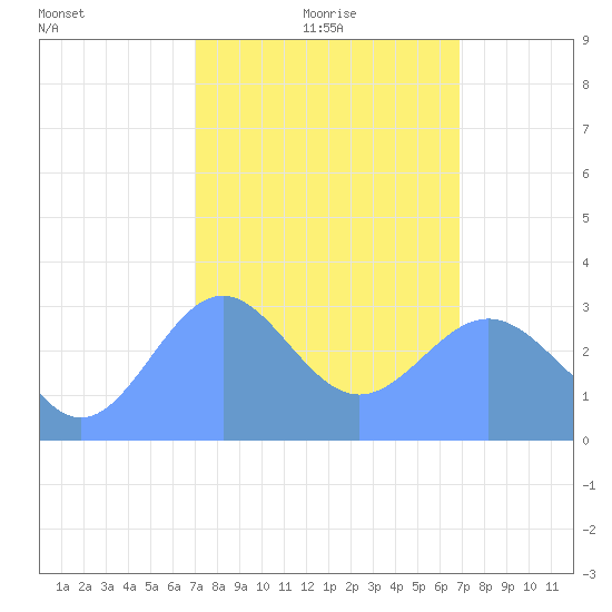 Likiep Atoll tide chart for Friday, February 19, 2021