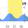 Likiep Atoll tide chart for Friday, February 19, 2021