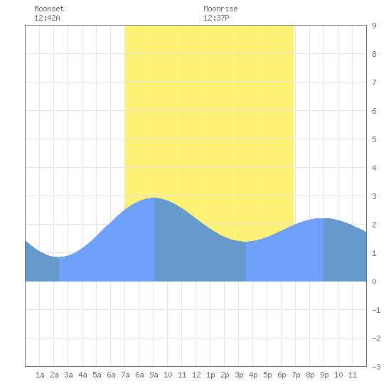 Likiep Atoll tide chart for Saturday, February 20, 2021