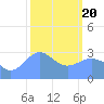 Likiep Atoll tide chart for Saturday, February 20, 2021