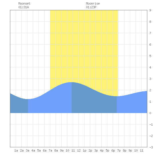Likiep Atoll tide chart for Sunday, February 21, 2021