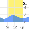 Likiep Atoll tide chart for Sunday, February 21, 2021