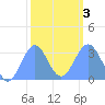 Likiep Atoll tide chart for Wednesday, February 3, 2021