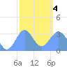 Likiep Atoll tide chart for Thursday, February 4, 2021