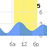 Likiep Atoll tide chart for Friday, February 5, 2021