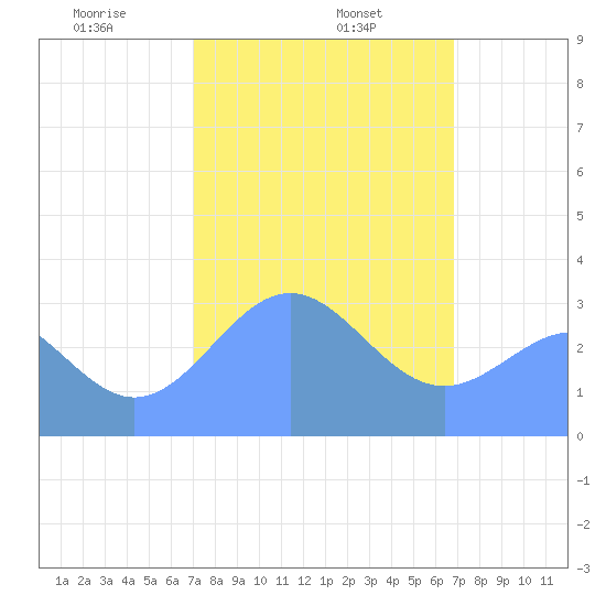Likiep Atoll tide chart for Saturday, February 6, 2021