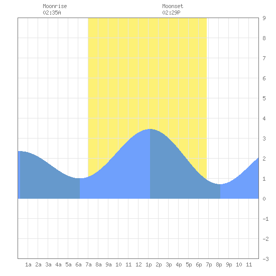 Likiep Atoll tide chart for Sunday, February 7, 2021