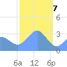 Likiep Atoll tide chart for Sunday, February 7, 2021
