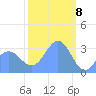 Likiep Atoll tide chart for Monday, February 8, 2021