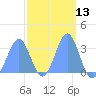 Likiep Atoll tide chart for Saturday, March 13, 2021