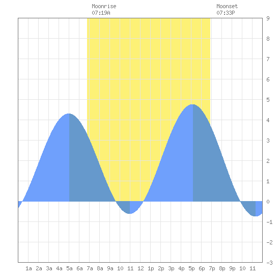 Likiep Atoll tide chart for Sunday, March 14, 2021